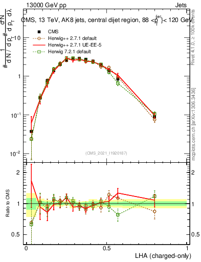 Plot of j.lha.c in 13000 GeV pp collisions