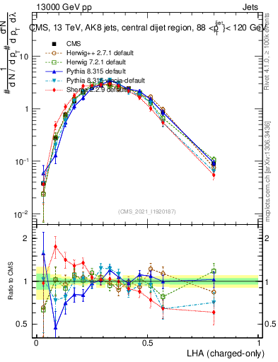 Plot of j.lha.c in 13000 GeV pp collisions