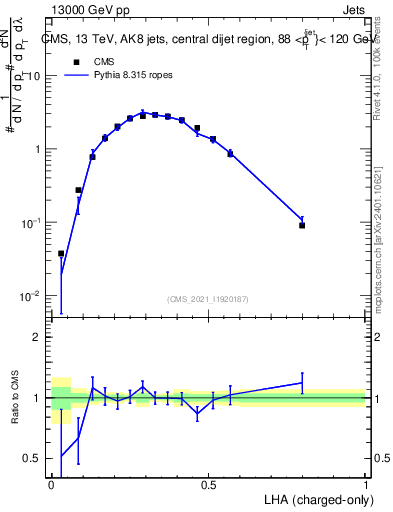 Plot of j.lha.c in 13000 GeV pp collisions