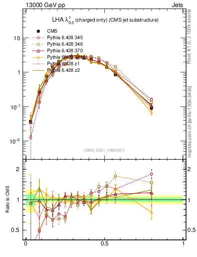 Plot of j.lha.c in 13000 GeV pp collisions