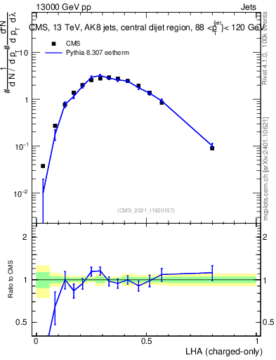 Plot of j.lha.c in 13000 GeV pp collisions