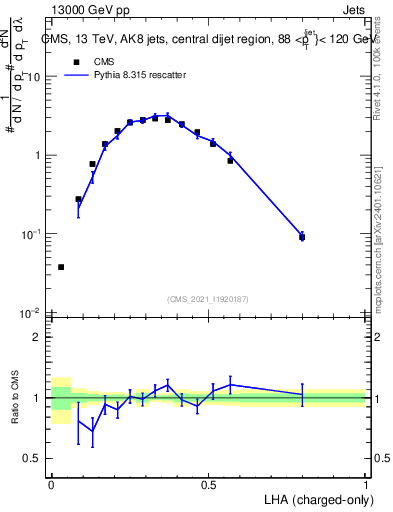 Plot of j.lha.c in 13000 GeV pp collisions