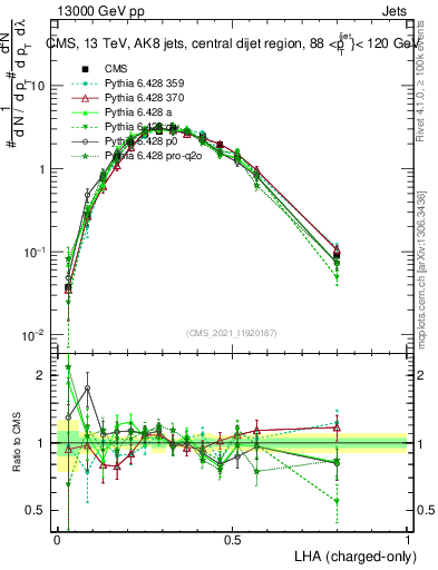Plot of j.lha.c in 13000 GeV pp collisions