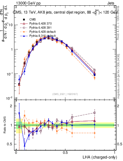 Plot of j.lha.c in 13000 GeV pp collisions