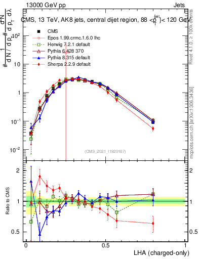 Plot of j.lha.c in 13000 GeV pp collisions