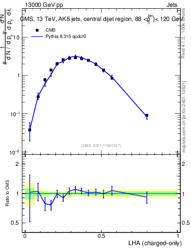 Plot of j.lha.c in 13000 GeV pp collisions