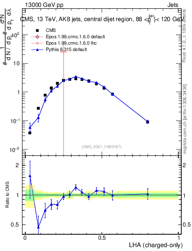 Plot of j.lha.c in 13000 GeV pp collisions