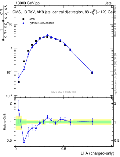 Plot of j.lha.c in 13000 GeV pp collisions