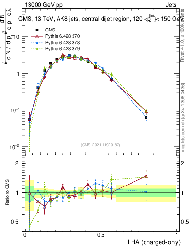 Plot of j.lha.c in 13000 GeV pp collisions