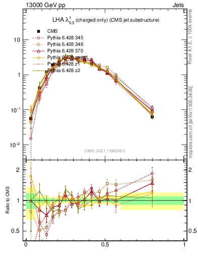 Plot of j.lha.c in 13000 GeV pp collisions