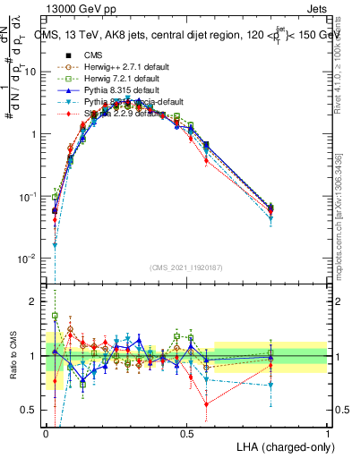 Plot of j.lha.c in 13000 GeV pp collisions