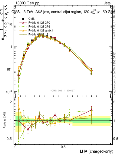 Plot of j.lha.c in 13000 GeV pp collisions
