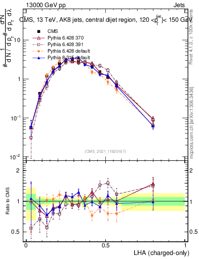 Plot of j.lha.c in 13000 GeV pp collisions