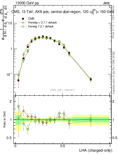 Plot of j.lha.c in 13000 GeV pp collisions
