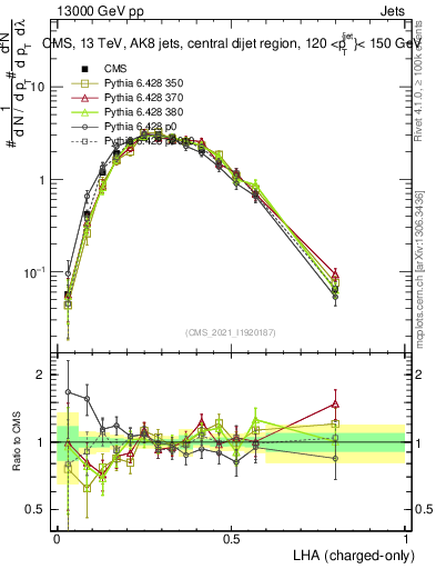 Plot of j.lha.c in 13000 GeV pp collisions