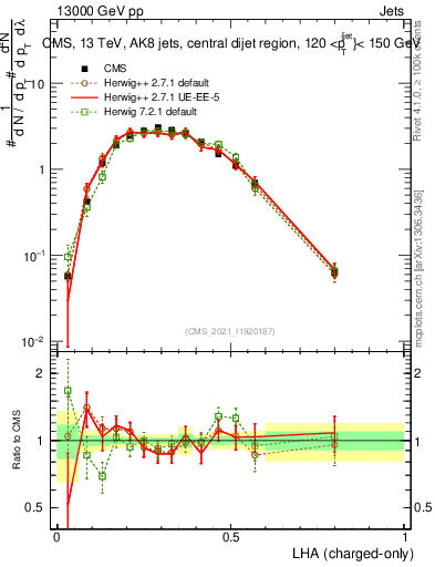 Plot of j.lha.c in 13000 GeV pp collisions