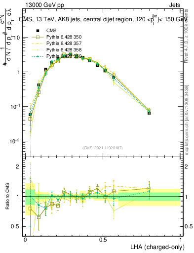 Plot of j.lha.c in 13000 GeV pp collisions