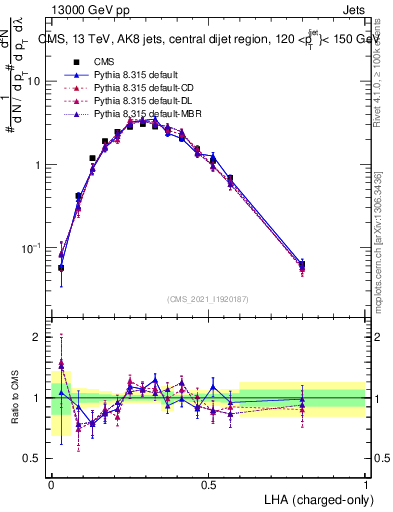 Plot of j.lha.c in 13000 GeV pp collisions