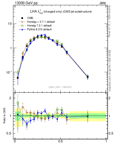 Plot of j.lha.c in 13000 GeV pp collisions