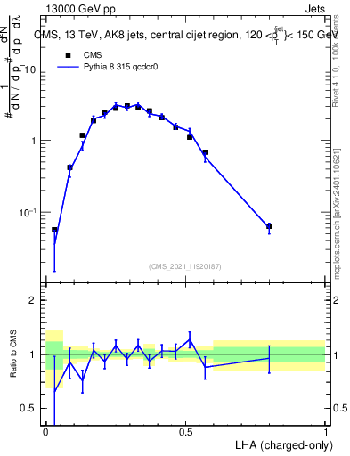 Plot of j.lha.c in 13000 GeV pp collisions