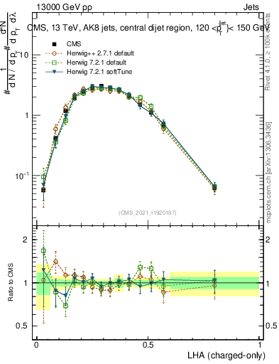 Plot of j.lha.c in 13000 GeV pp collisions
