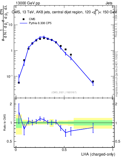 Plot of j.lha.c in 13000 GeV pp collisions