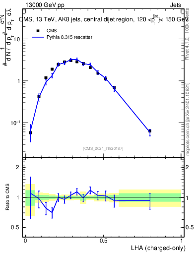Plot of j.lha.c in 13000 GeV pp collisions