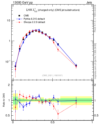 Plot of j.lha.c in 13000 GeV pp collisions