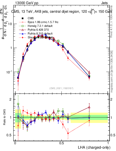 Plot of j.lha.c in 13000 GeV pp collisions