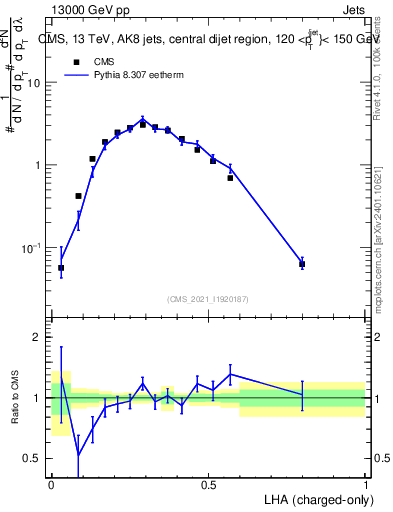 Plot of j.lha.c in 13000 GeV pp collisions