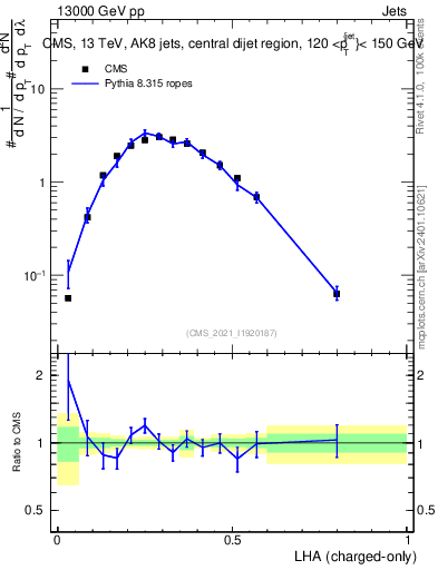 Plot of j.lha.c in 13000 GeV pp collisions