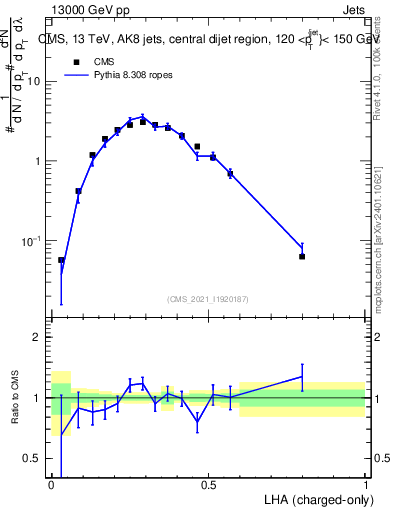 Plot of j.lha.c in 13000 GeV pp collisions