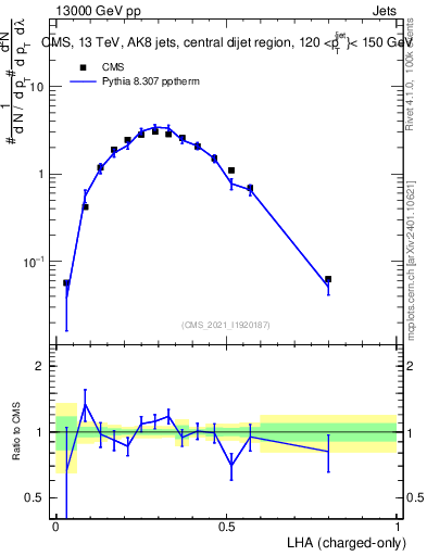 Plot of j.lha.c in 13000 GeV pp collisions