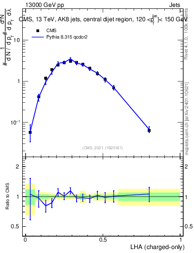 Plot of j.lha.c in 13000 GeV pp collisions