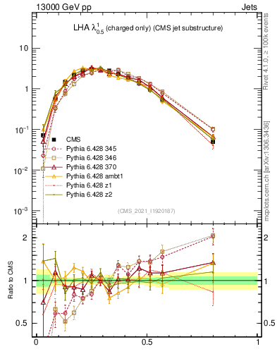 Plot of j.lha.c in 13000 GeV pp collisions