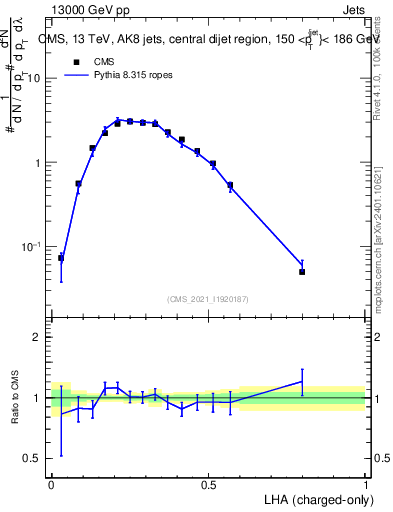 Plot of j.lha.c in 13000 GeV pp collisions