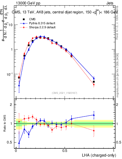 Plot of j.lha.c in 13000 GeV pp collisions
