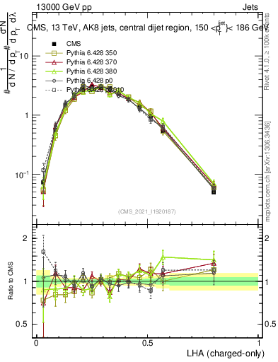 Plot of j.lha.c in 13000 GeV pp collisions