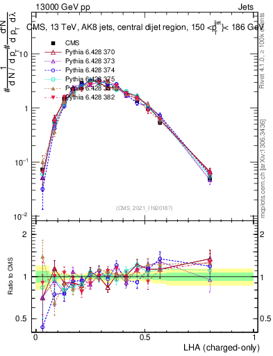Plot of j.lha.c in 13000 GeV pp collisions