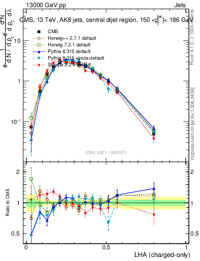 Plot of j.lha.c in 13000 GeV pp collisions