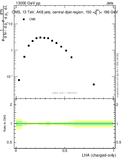 Plot of j.lha.c in 13000 GeV pp collisions