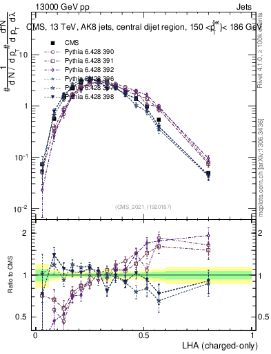 Plot of j.lha.c in 13000 GeV pp collisions