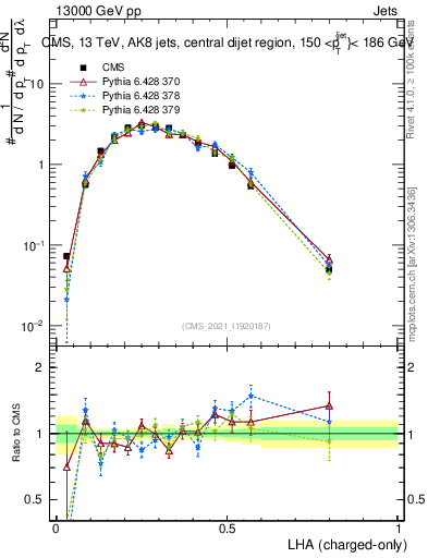Plot of j.lha.c in 13000 GeV pp collisions