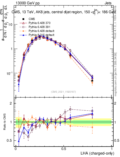Plot of j.lha.c in 13000 GeV pp collisions