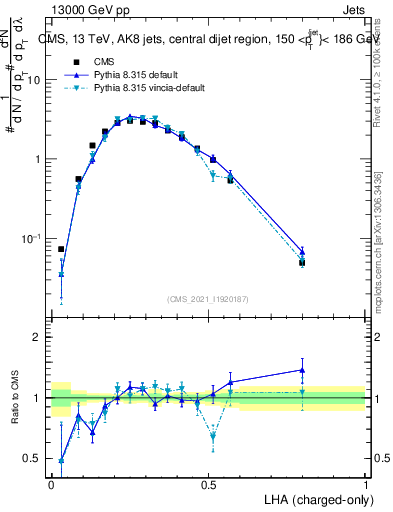 Plot of j.lha.c in 13000 GeV pp collisions