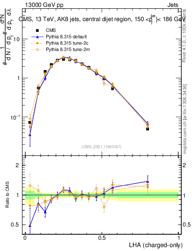Plot of j.lha.c in 13000 GeV pp collisions