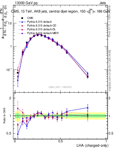 Plot of j.lha.c in 13000 GeV pp collisions