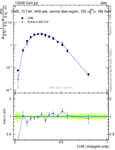 Plot of j.lha.c in 13000 GeV pp collisions