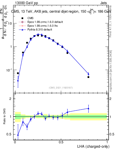 Plot of j.lha.c in 13000 GeV pp collisions