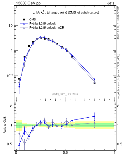 Plot of j.lha.c in 13000 GeV pp collisions